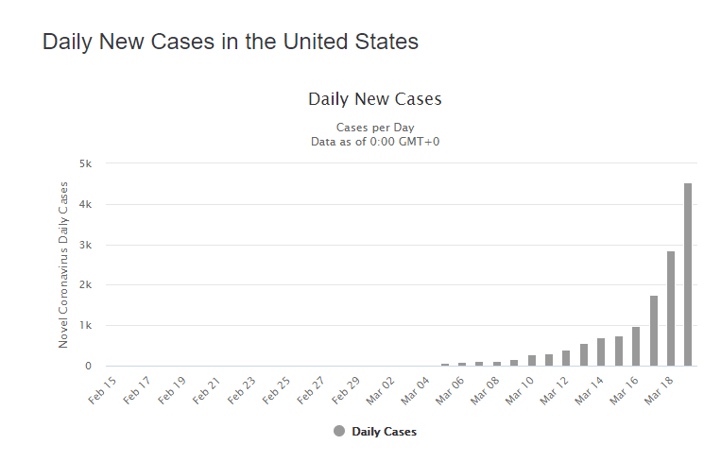 daily cases us graph