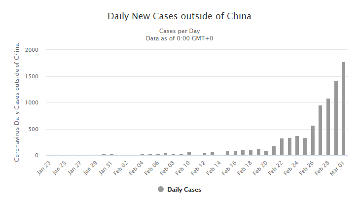 daily new cases outside china 02 march