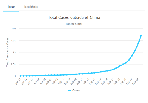 total cases outside china 02 march